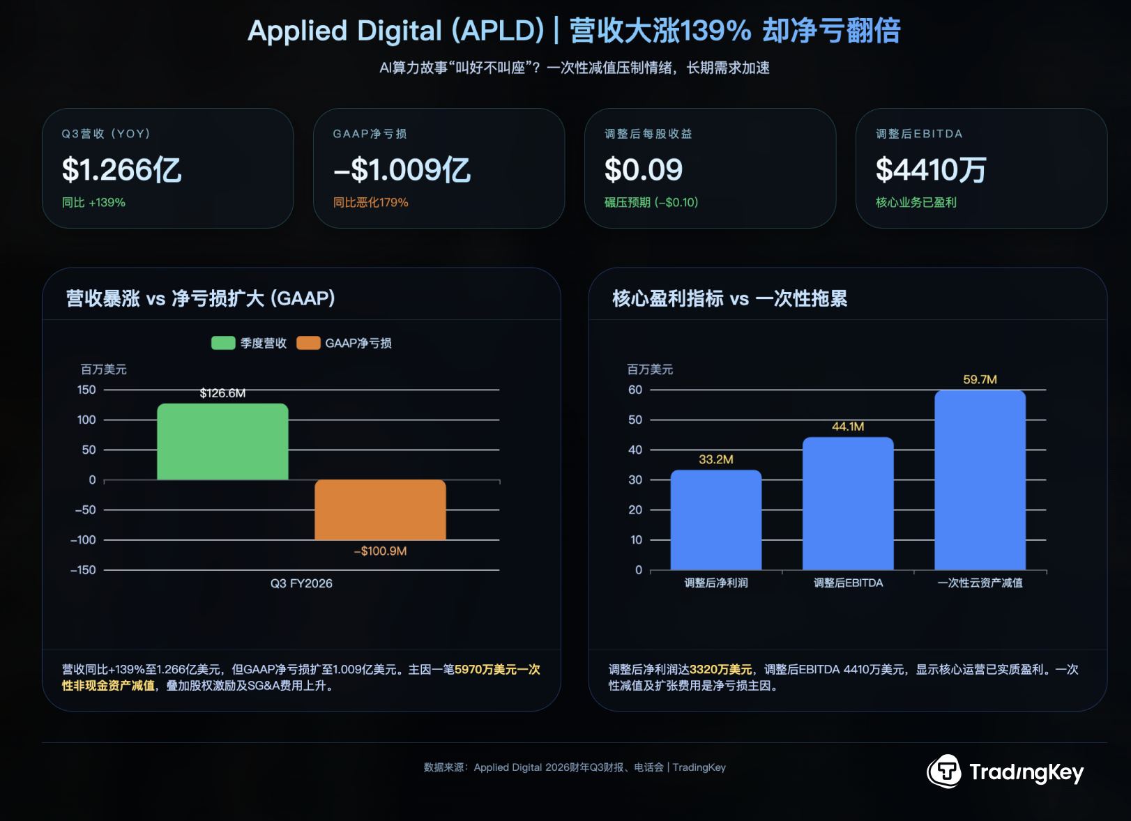 Applied-Digital-ch-810f27c70c6d46b7bfedc1f730a777f6