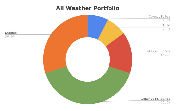 all-weather-portfolio