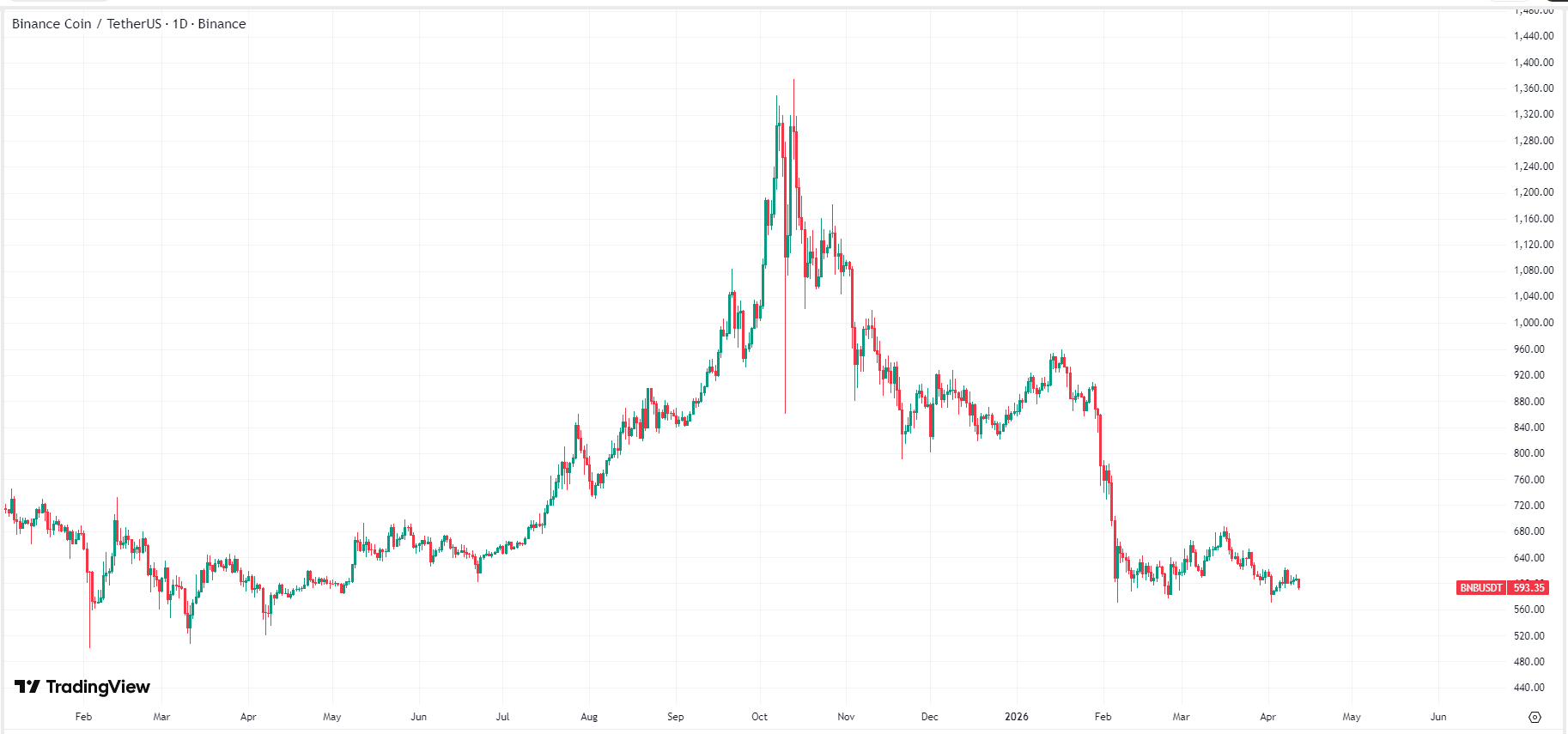 Binance-bnb-price-6da82040980046d6b83b9235f73f768f
