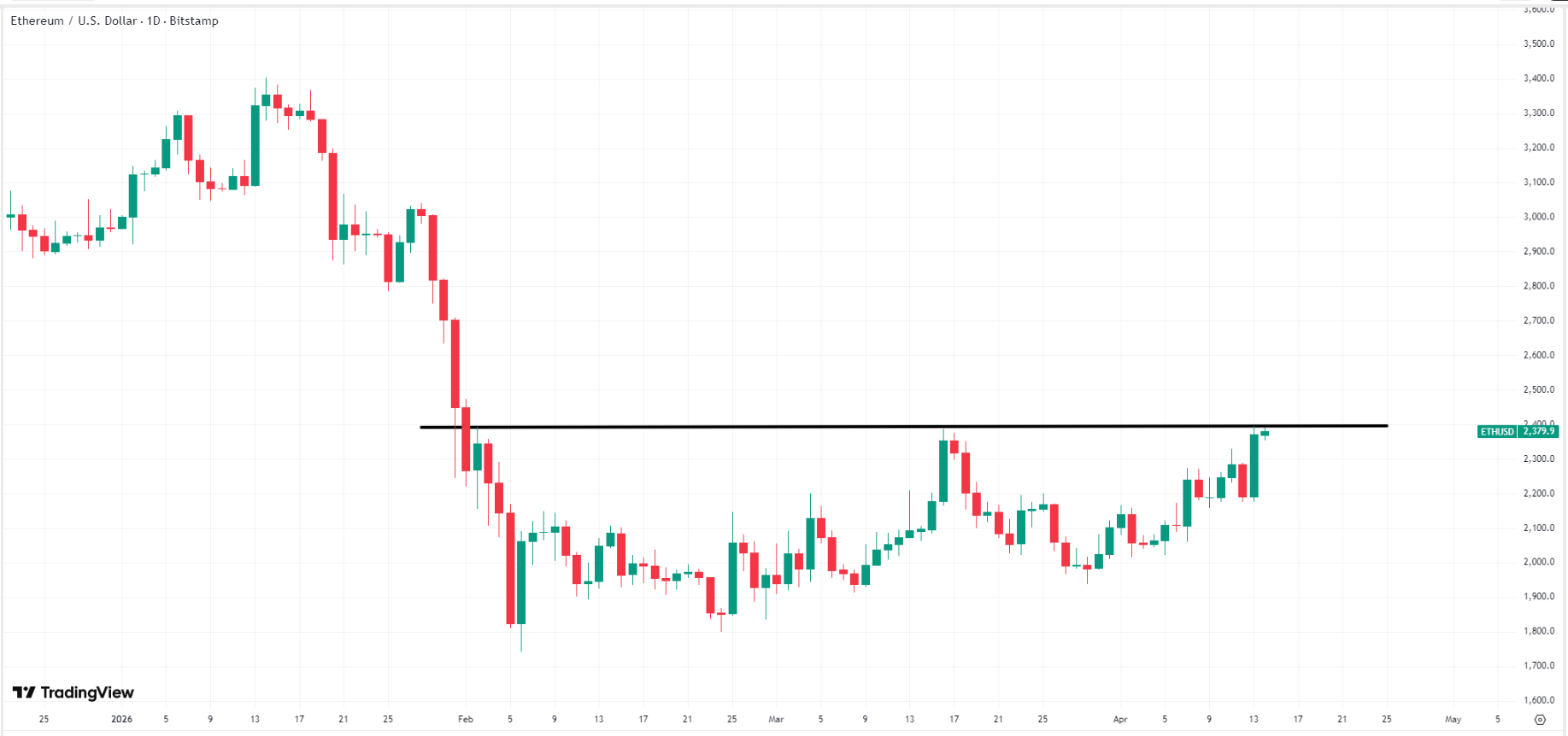 ethereum-eth-usd-price-83270e1a2a2b47fd82ab733b7f39c291