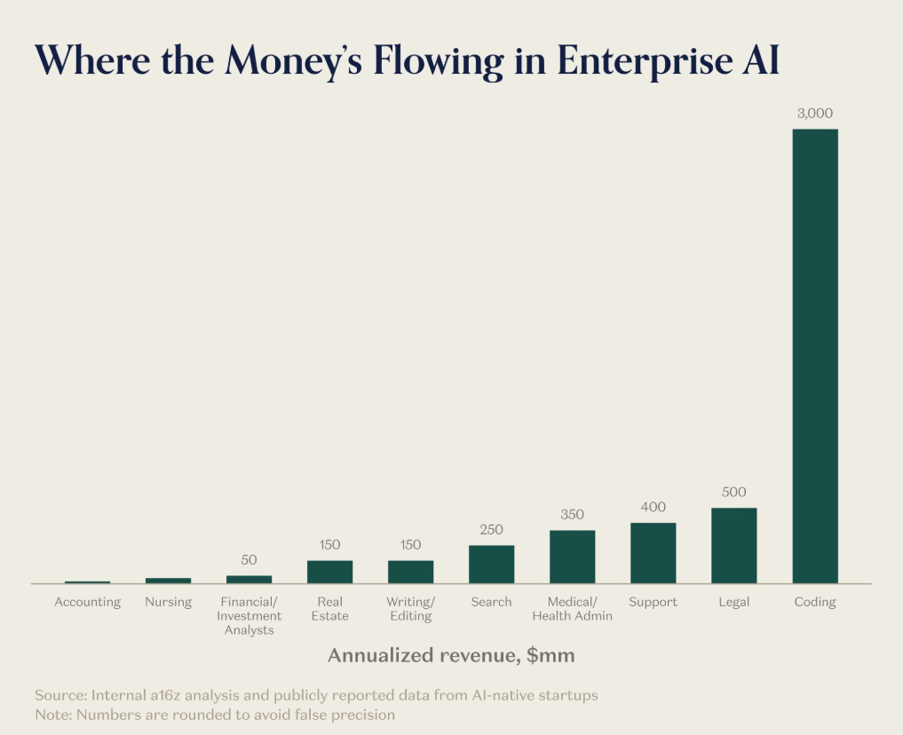 ai-native-startup-revenue-A16Z
