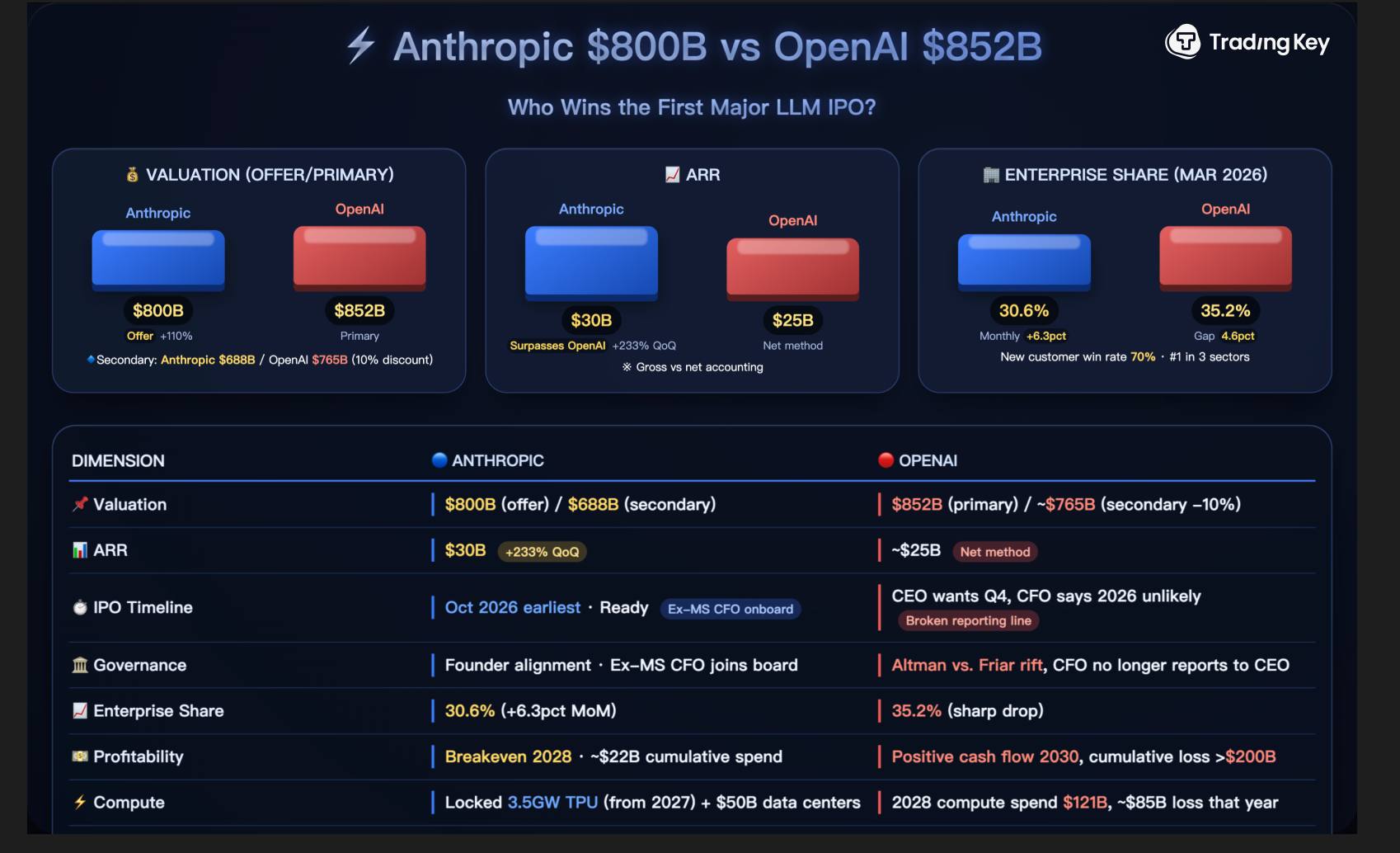 TradingKey - Anthropic 8,000 億美元估值——這是 2026 年 4 月全球 AI 投資圈最震撼的數字。據 Business Insider 報導，多家創投機構主動向 Claude 開發商 Anthropic 發出入股邀約，最高估值達 8,000 億美元，較兩個月前 G 輪融資的 3,800 億美元翻倍。更罕見的是，Anthropic 至今未接受任何新融資，卻已讓矽谷資本