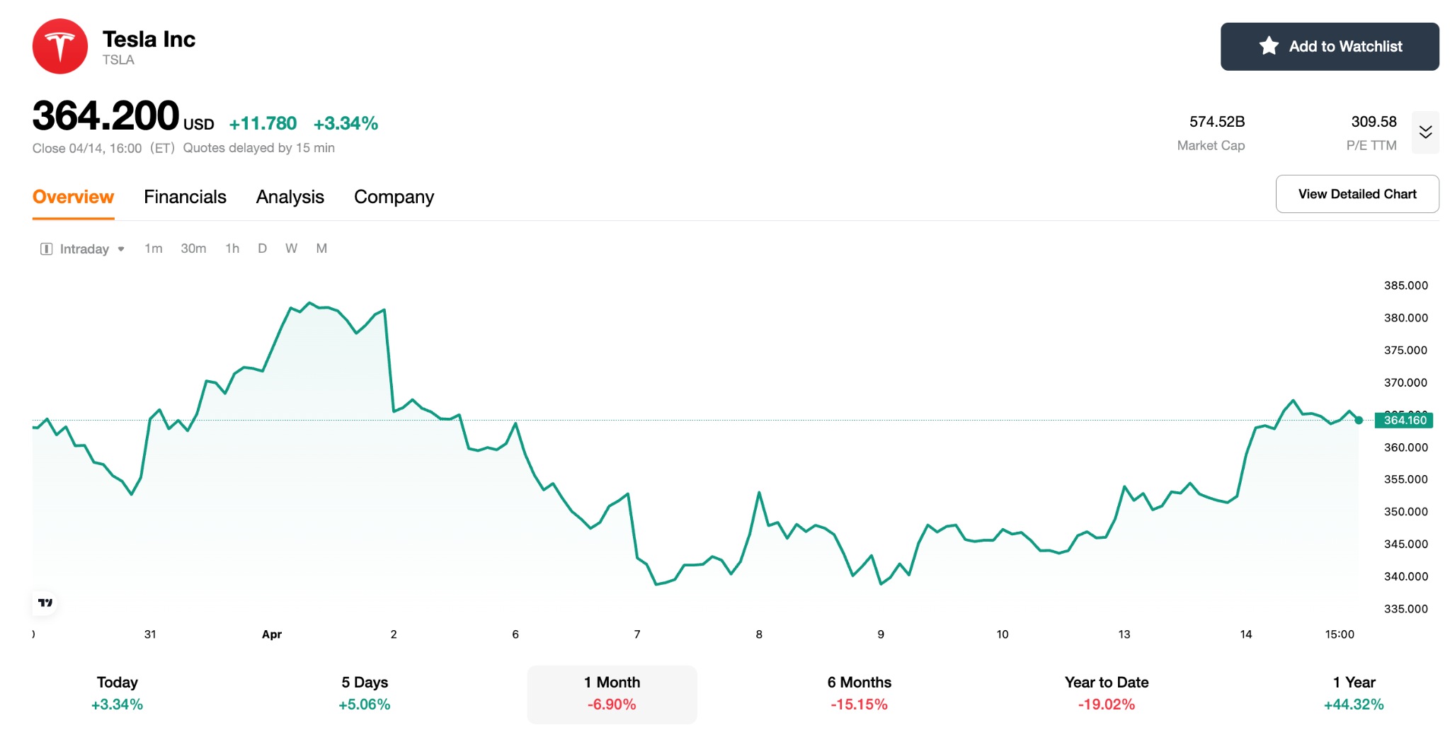 tsla-stock-0414-7e221b7bfc4c45f48cc75ae6f1ce5faf