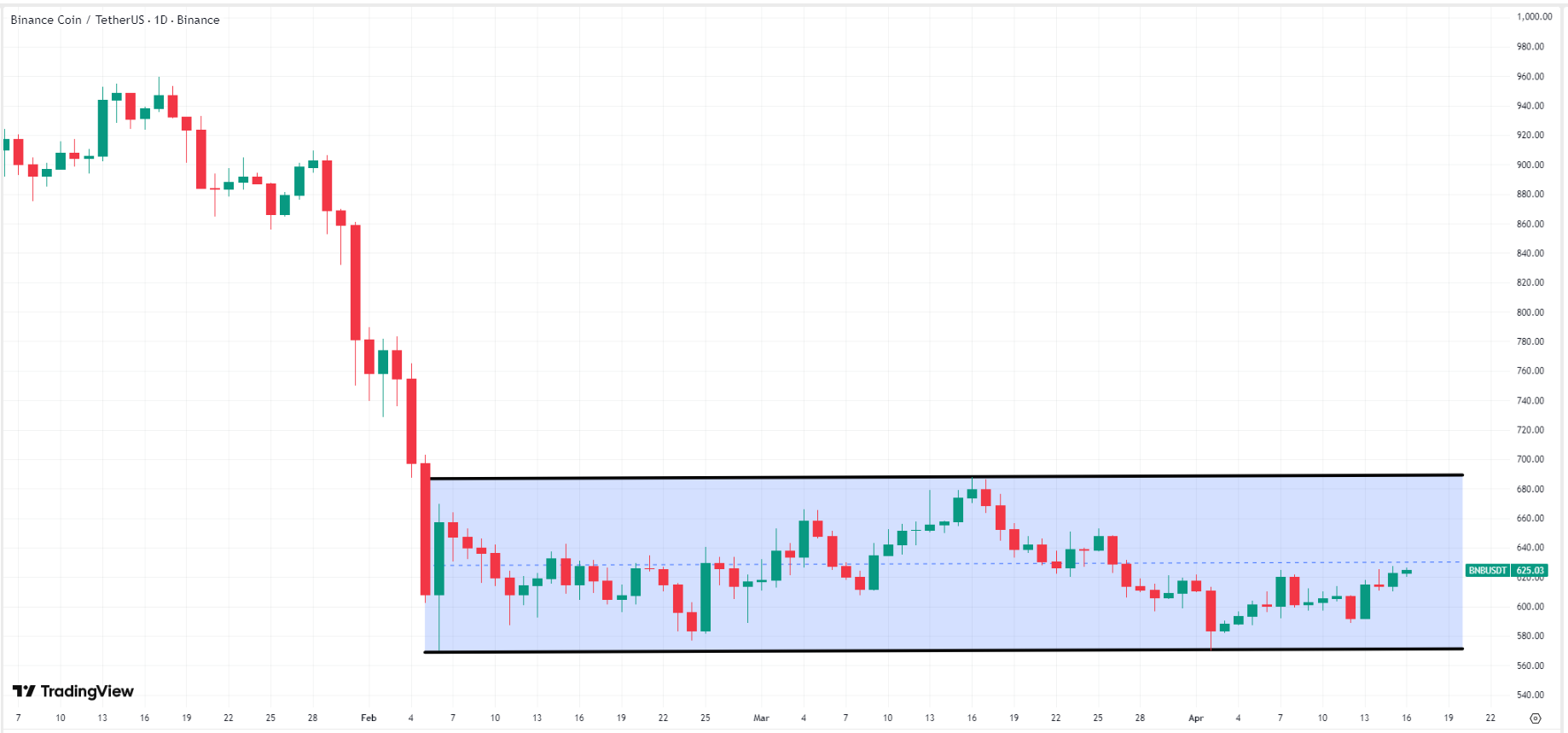 Binance-bnb-price-e982e5afc6d0414cbe82dbd34a263a64