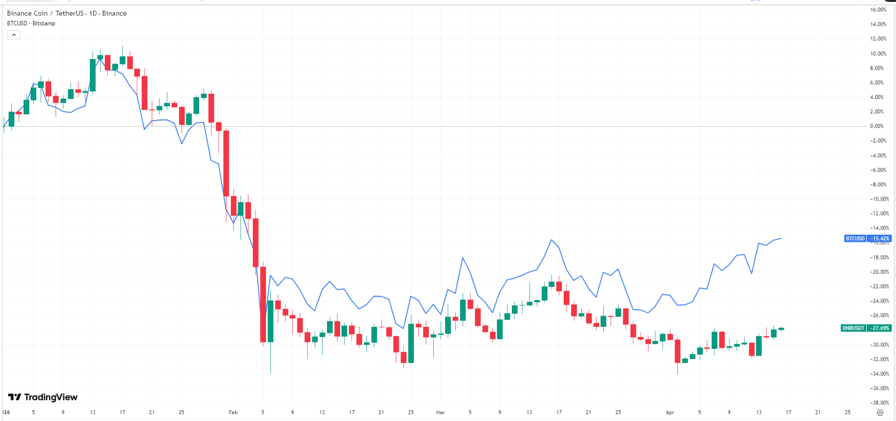 btc-bnb-140beb1a597a41e1a71fc9932f3c4af2