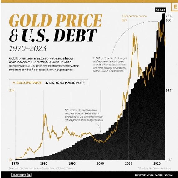 gold-vs-us-debt
