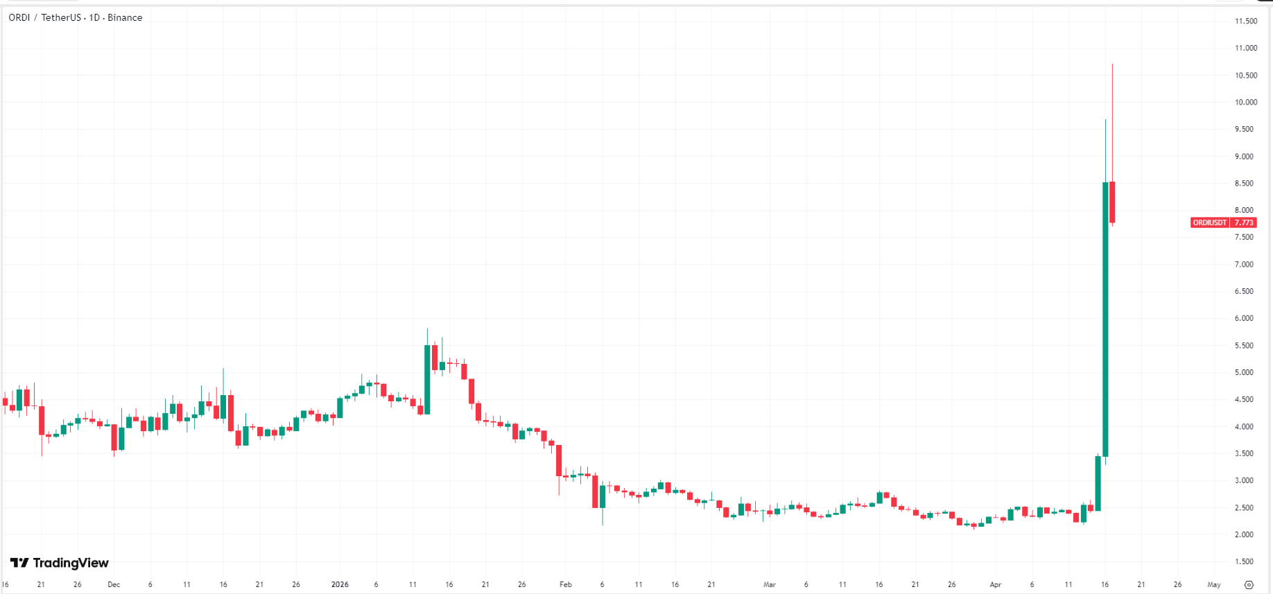 ordi-price-c6fadd6f99164704b8603b87c1d99b85