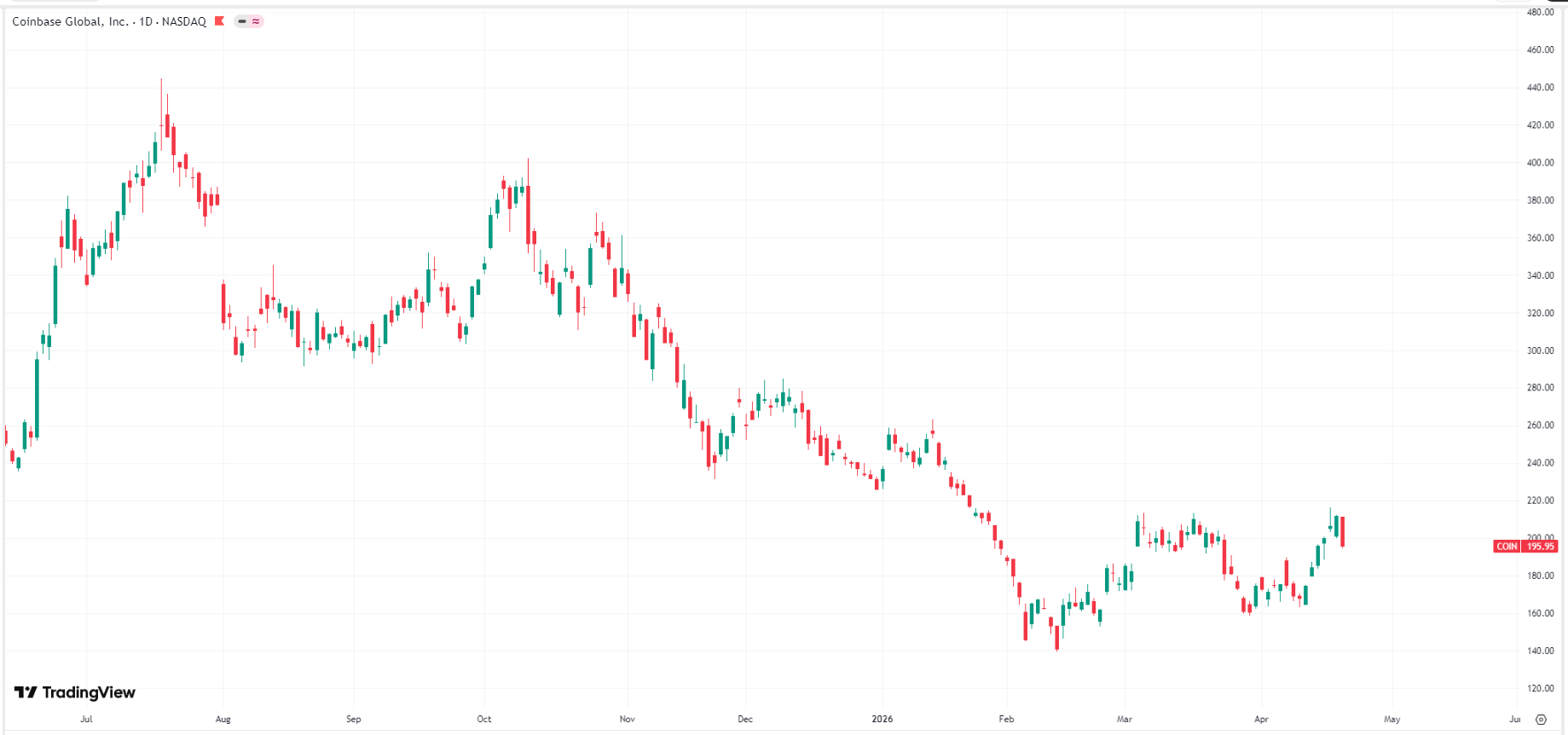 Coinbase-coin-price-7640e509b7f7483cb49e7d869bcfad4c