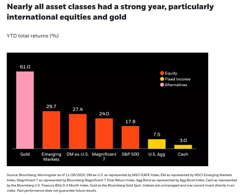 2025-asset-returns