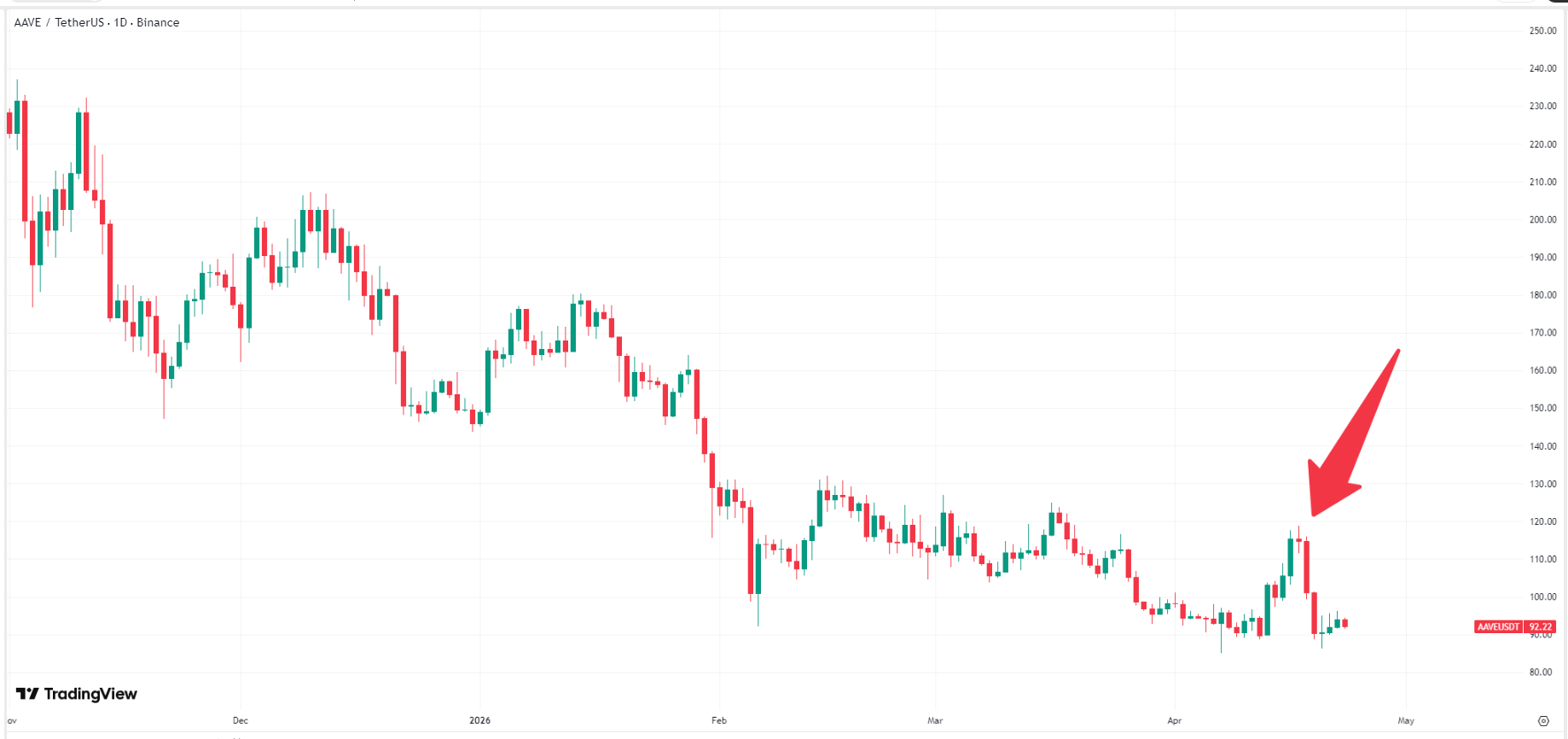 aave-price-6ced623d44e84a16984c570c9fc771ff