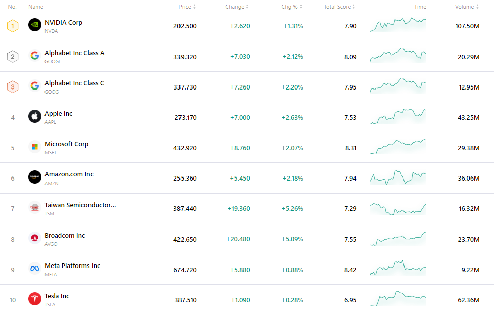 nvda-tsla-tsm-apple-goog-amzn-msft-d38cb1aefeb046218c0c27f7a96dce4e