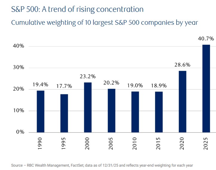 sp-500-concentration