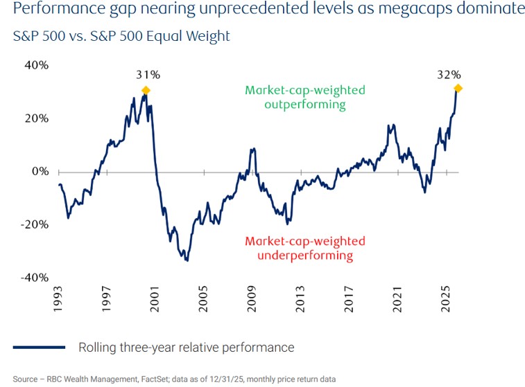 sp-500-weighted-return-vs-equal-weight