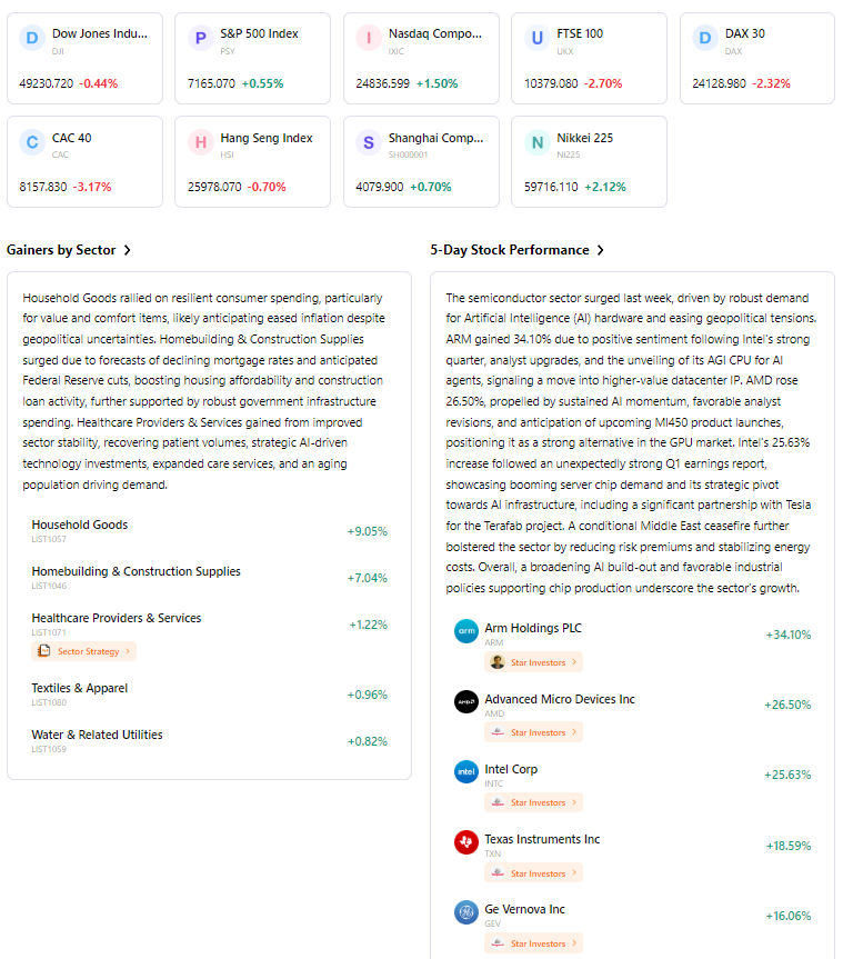 5-Day-Index-Performance-e6fb3a76bc364aceb0a96d44c49df94b
