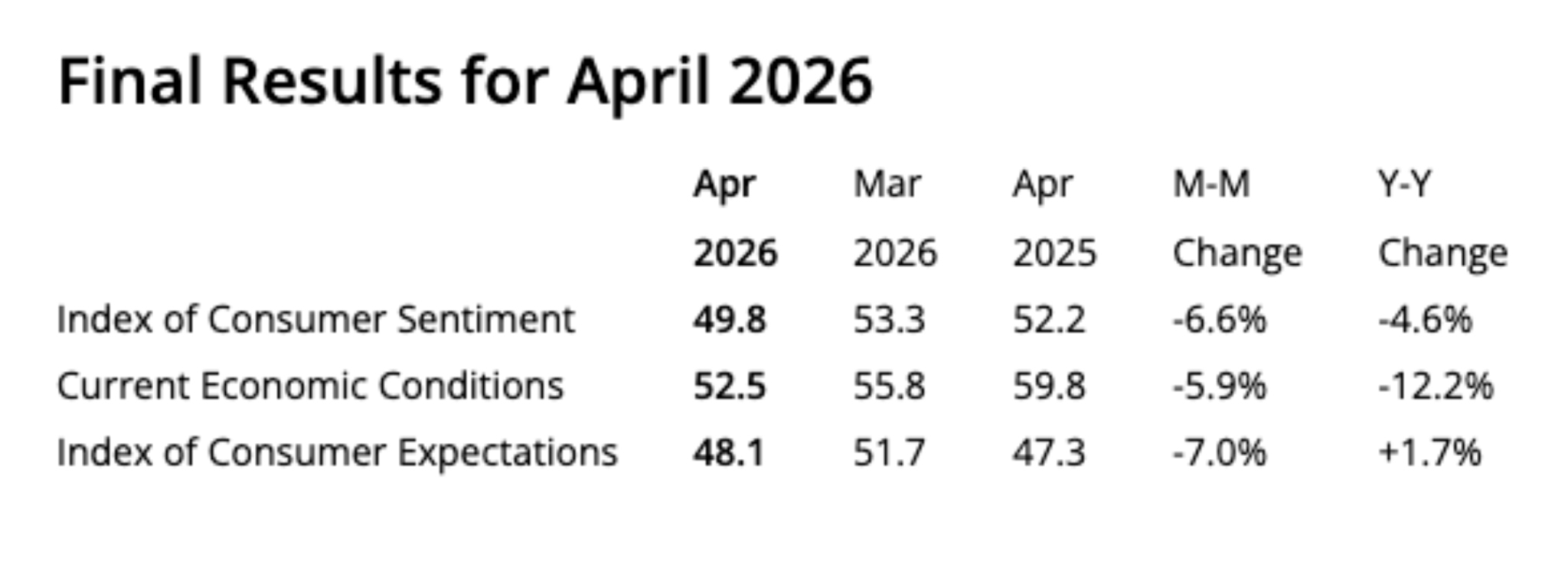 index-consumer-sentiment-0781740f6c8a4849bef247b971c3fdd5