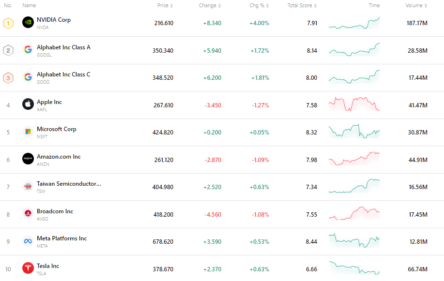 nvda-tsla-tsm-apple-goog-amzn-msft-2ae52febb2d84093876f8f37e63b250a