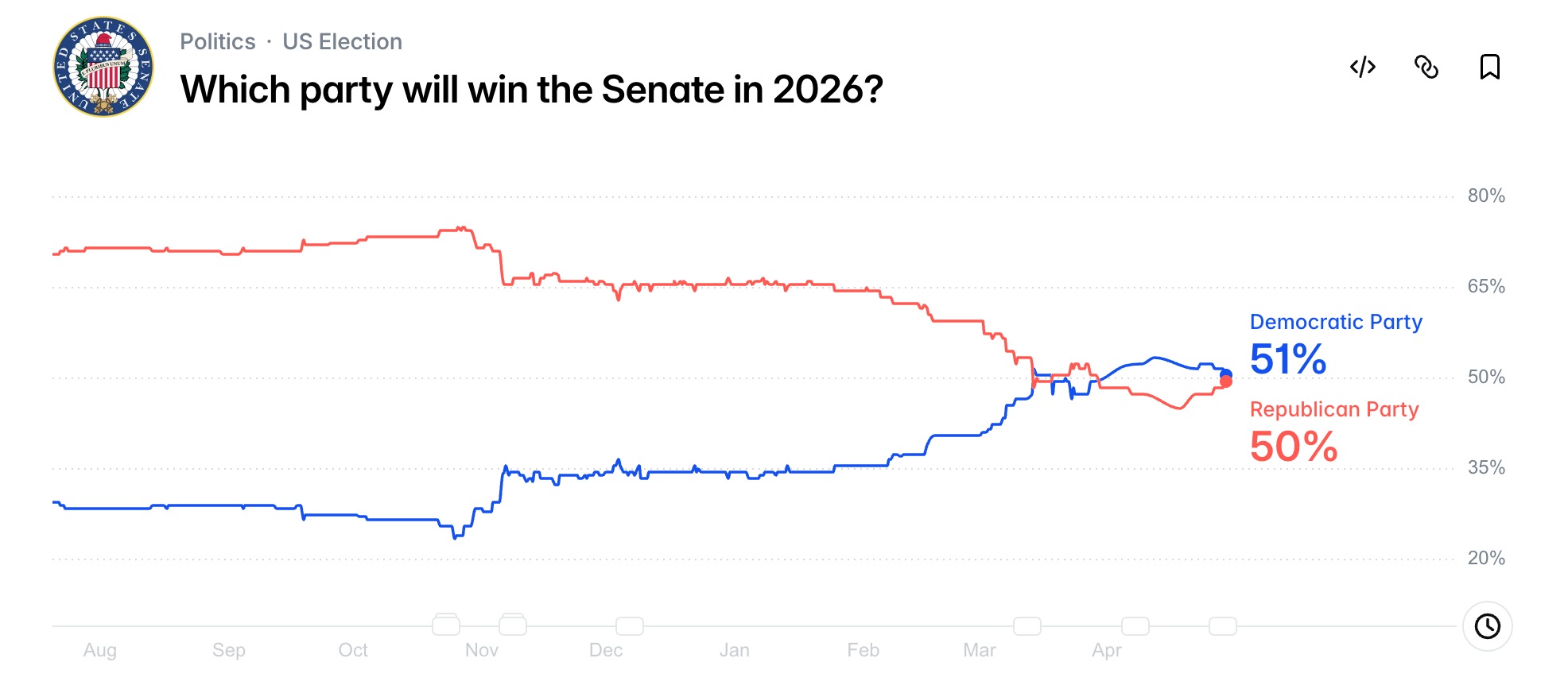 Senate-Probability-56effede3fb14177b9360ba4797bed09