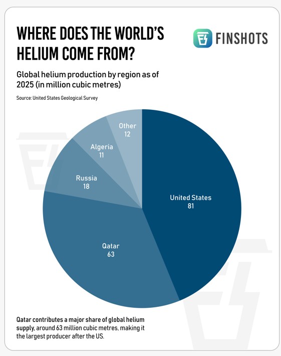 helium-production-countries