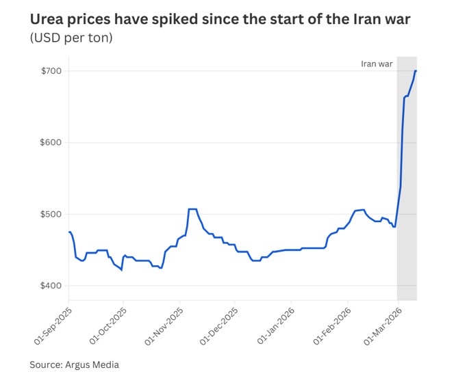 urea-price-after-iran-war