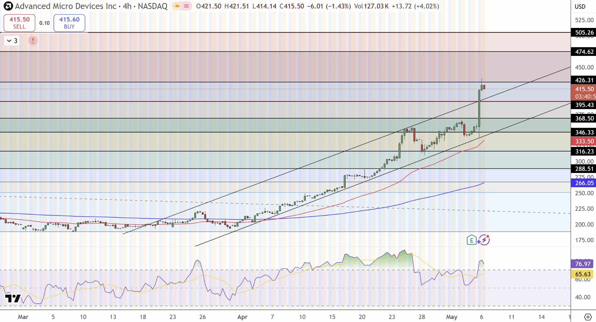 AMD-STOCK-NASDAQ-6152a604f7fb4bdb9bdf7e0e70403782