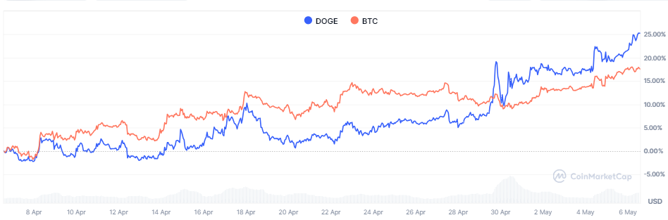 doge-btc-3d21281d3db0469f867f0b0b4ef86a0f
