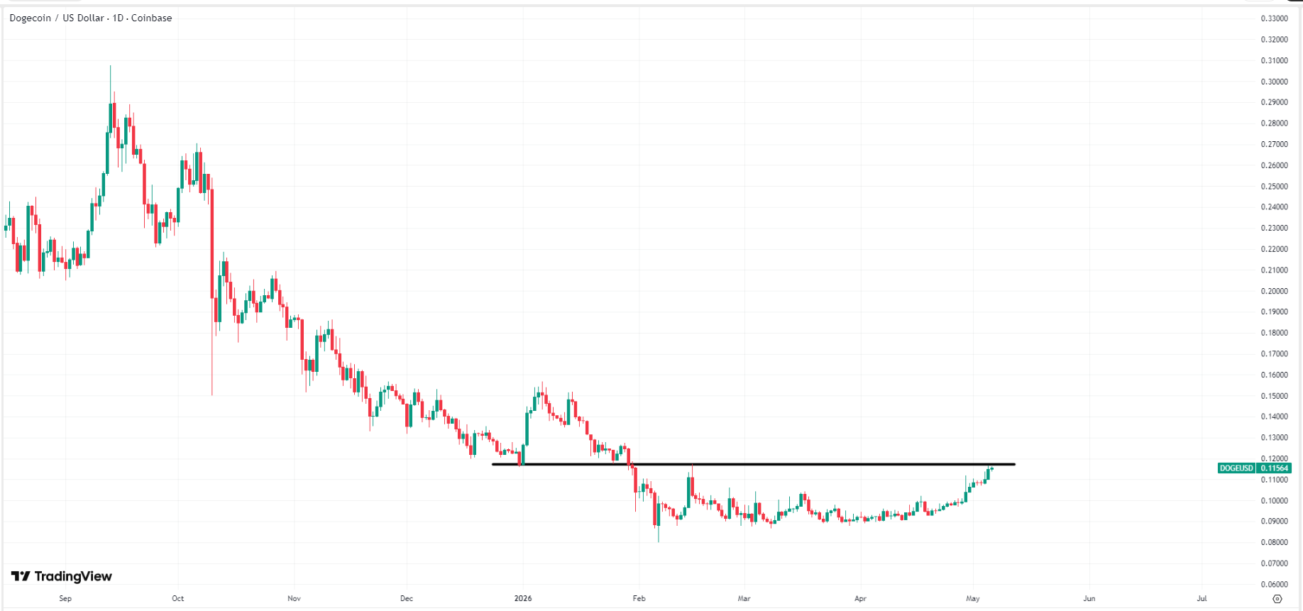 dogecoin-doge-price-7241c06dcd7d4a20b917256faf29de9a