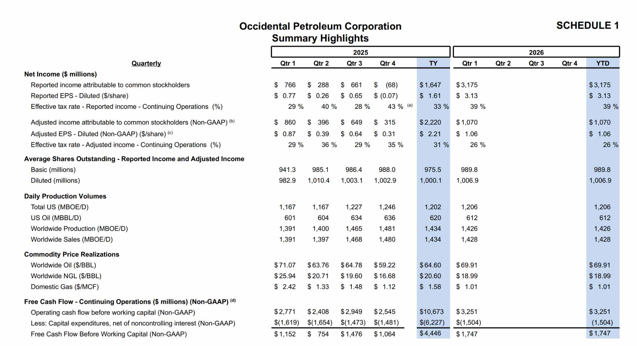 oxy-financial-report-12ad24651d794784954f2fa74e727a86