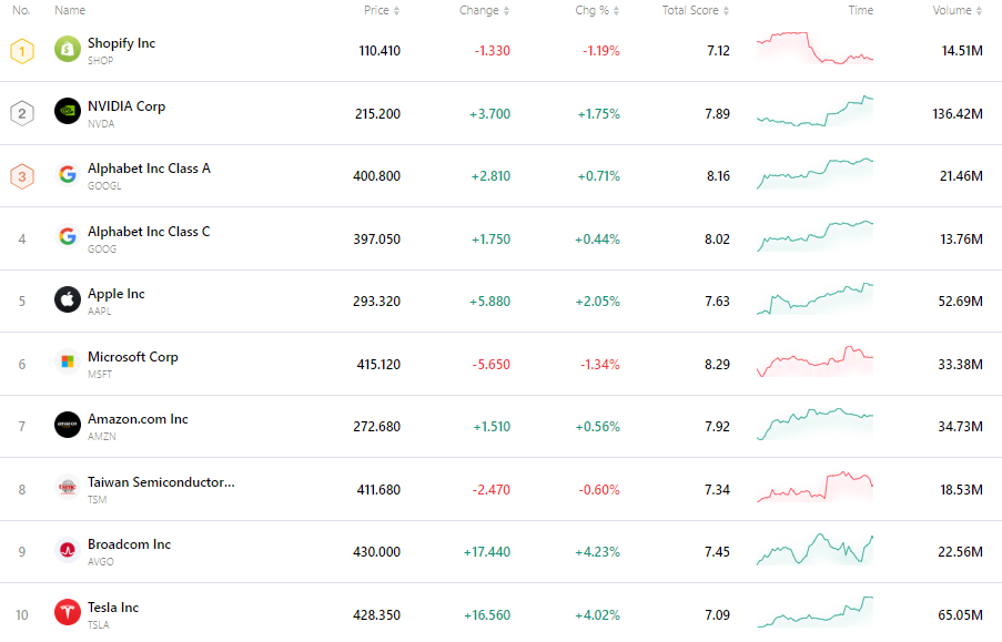 nvda-tsla-tsm-apple-goog-amzn-msft-2fc6051bffa44028b18c0e52c8561b8d