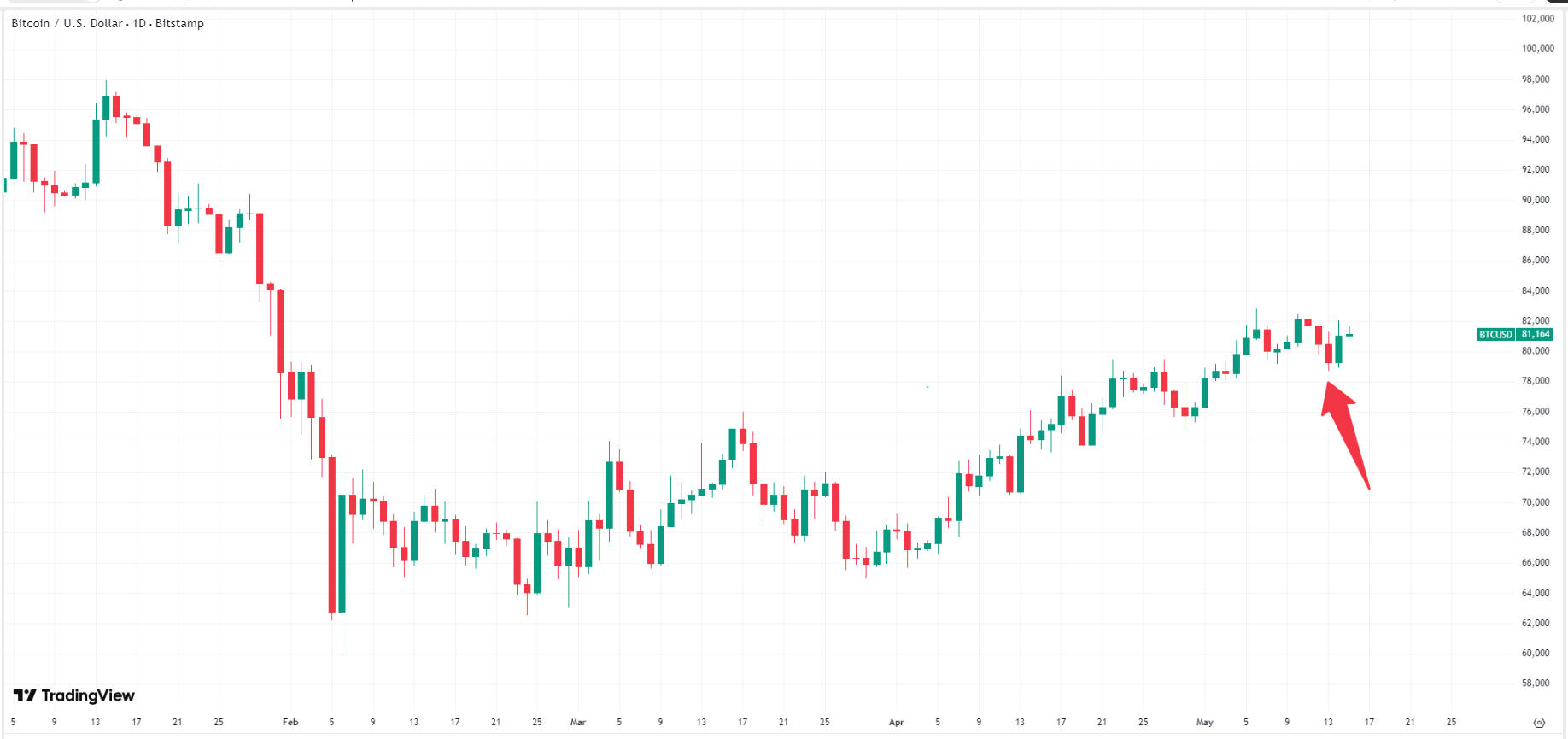 bitcoin-btc-price-0f4b2fe7385849a5b1f01d6fe18f975b