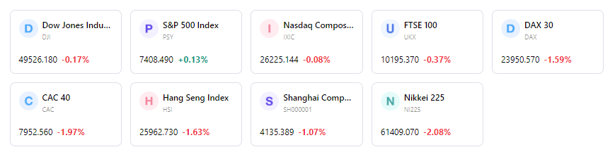 5-Day-Index-Performance-a315fe3523e24937b7130f5119d431d5