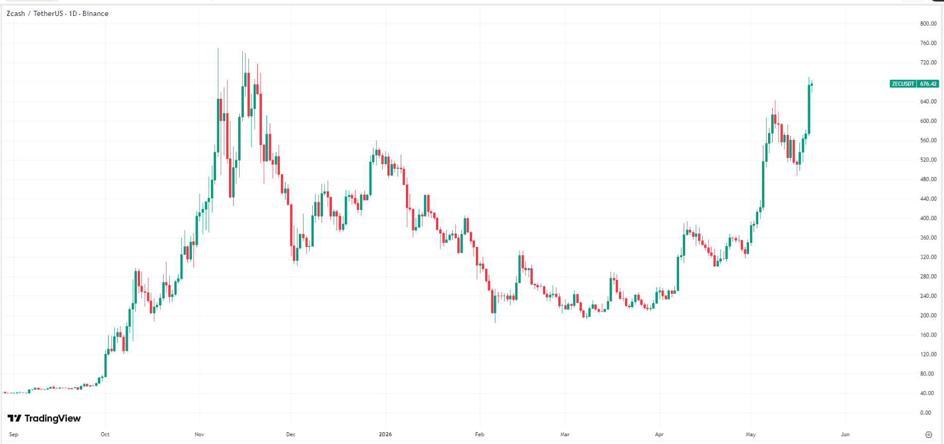 zcash-zec-price-c1b842158c8847c1bfaebf334f6a54c5