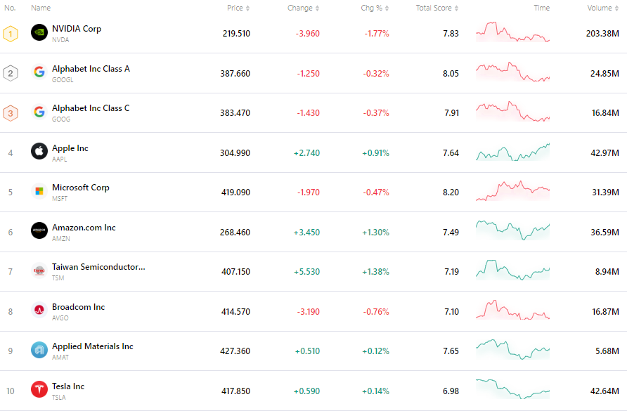 nvda-tsla-tsm-apple-goog-amzn-msft-0ce47497356a4c219e217bcb1df26b33