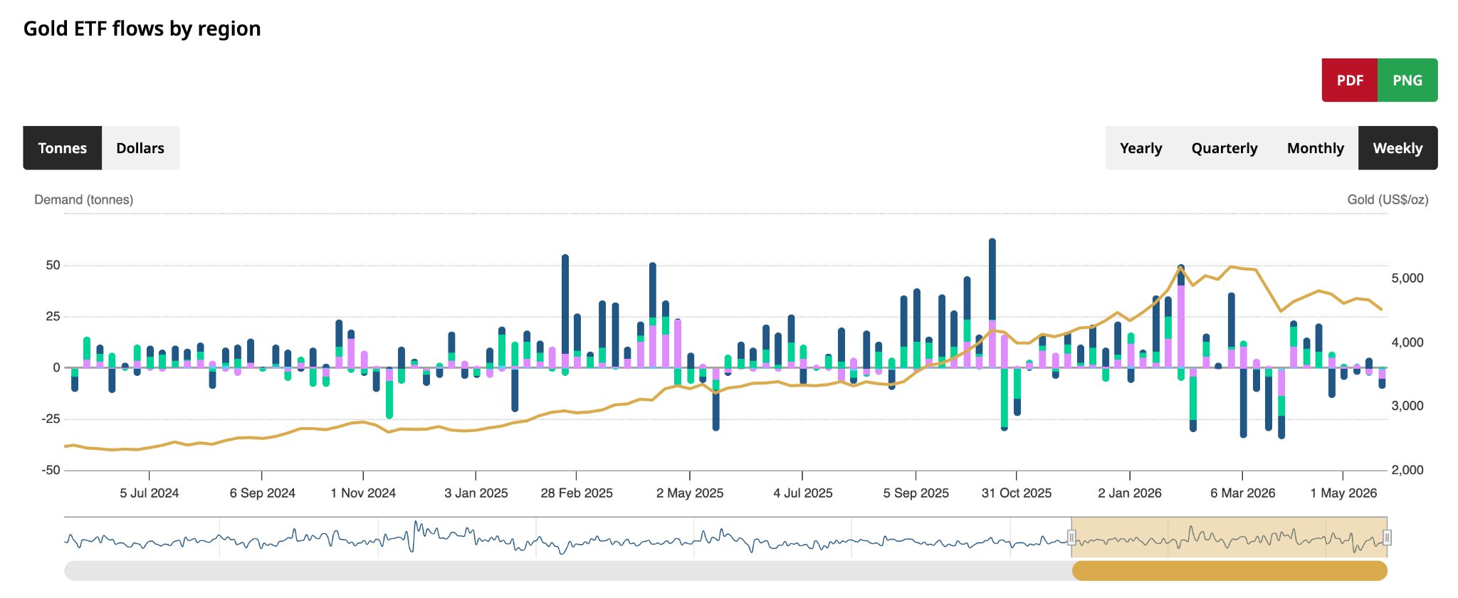 gold-etf-flow-e7c0d0805a1a48928edf03ad5bb54d5c