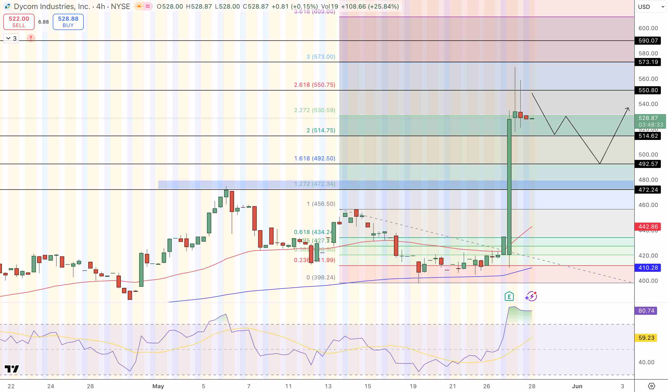 DY Price Chart - Source: Tradingview
