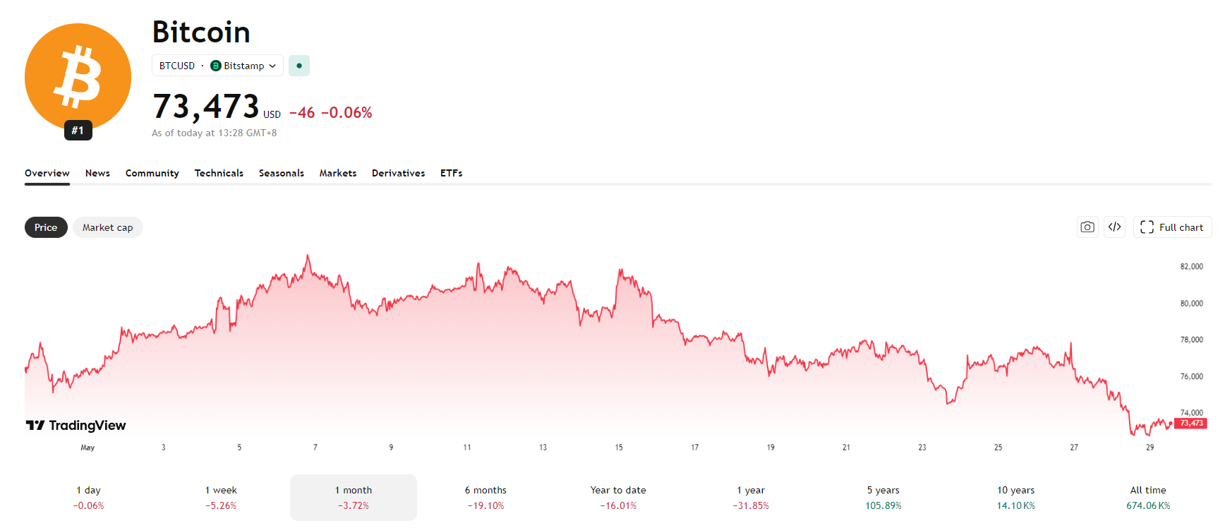 bitcoin-btc-price-c6b32e4ea26a47c0a1afaa233764d5f6