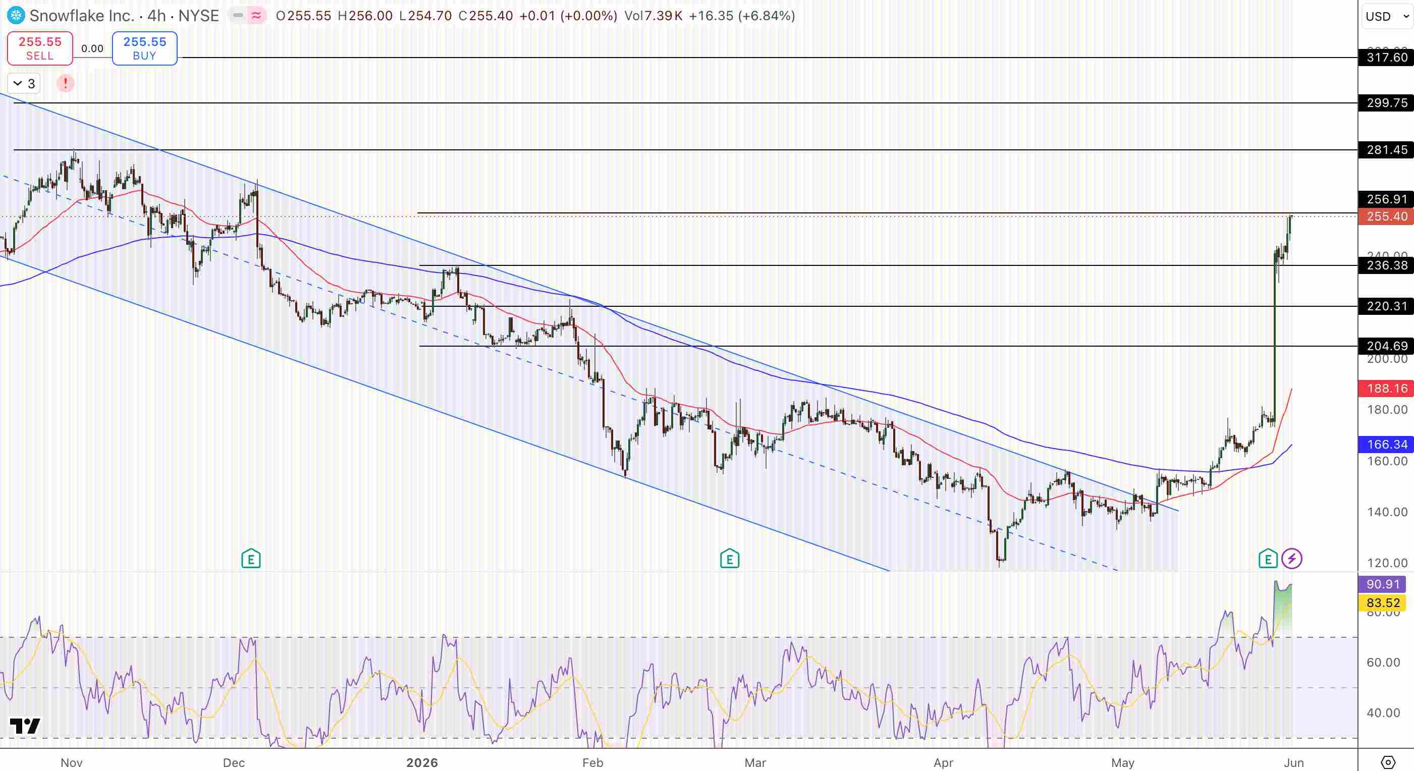 Snow-Price-Chart