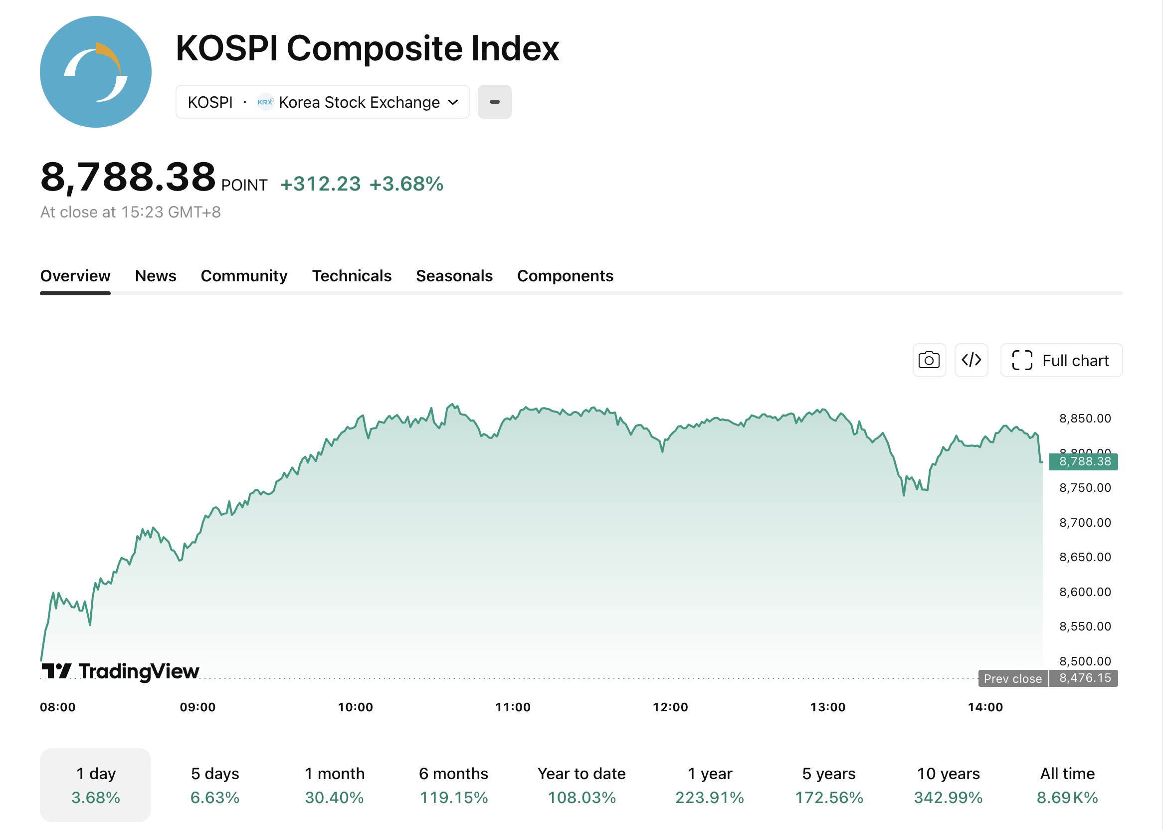 kospi-601-8f4b46b627f1499b9f63812cb4e09fd3