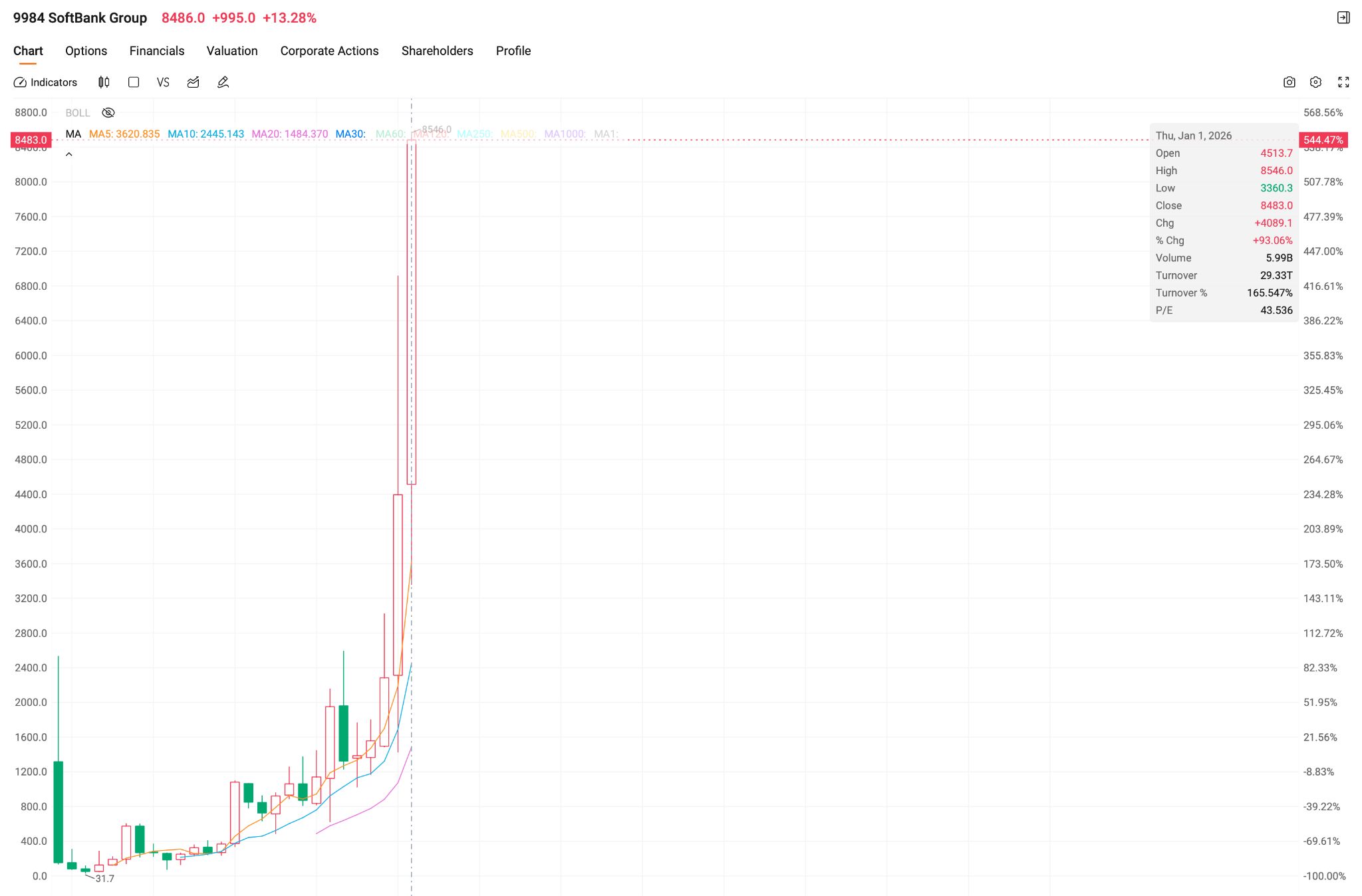 softbank-stock-47aa8b4c718141f2a06a1962f85aad13
