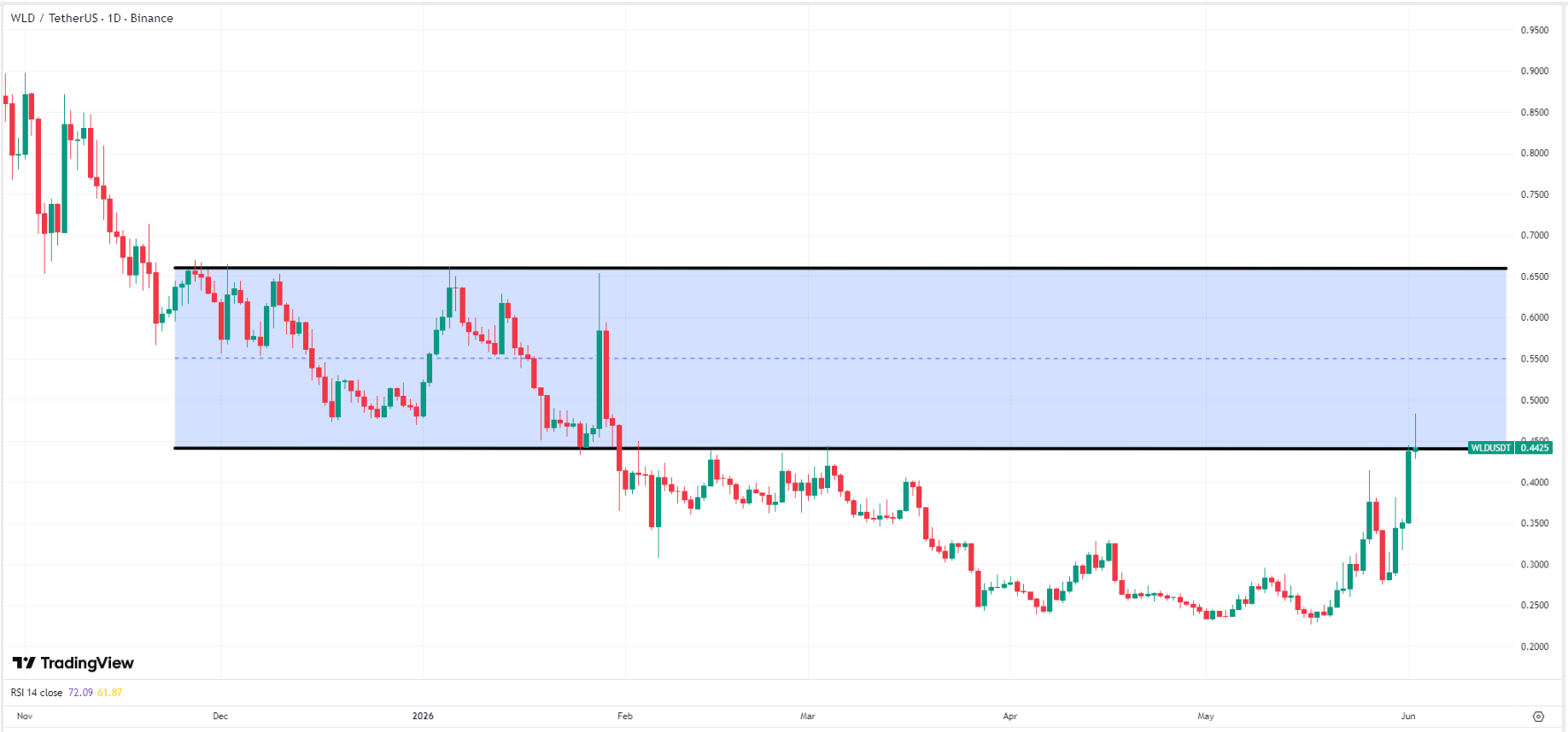 Worldcoin-wld-price-93ee5379859a496783435dbac7f35f1d