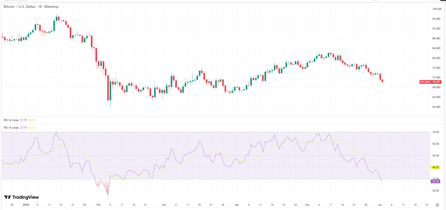 bitcoin-btc-price-0cc36a119a9d4896aa8177e9f5f63198