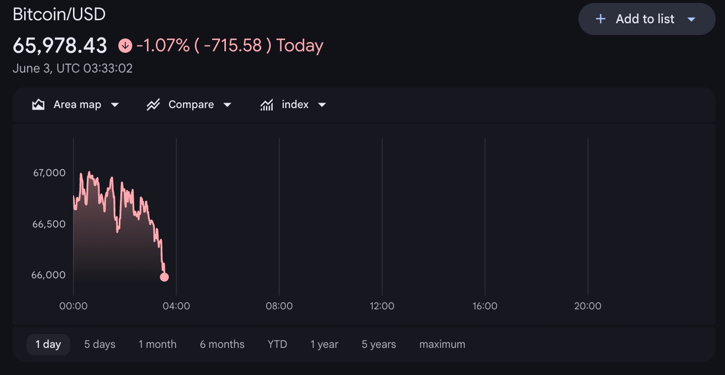 btc-price-66000-56619125ddc1426fb011c19b47197cd8