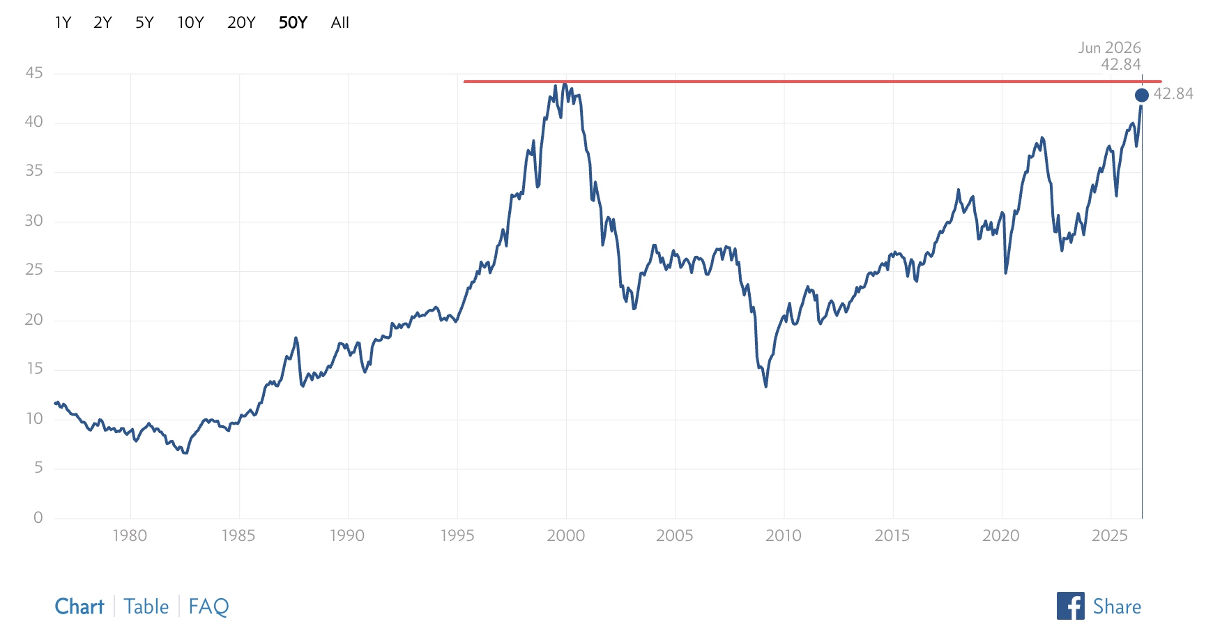 Shiller-PE-Ratio-02910f674f8a4aa69c2160ea122975ca