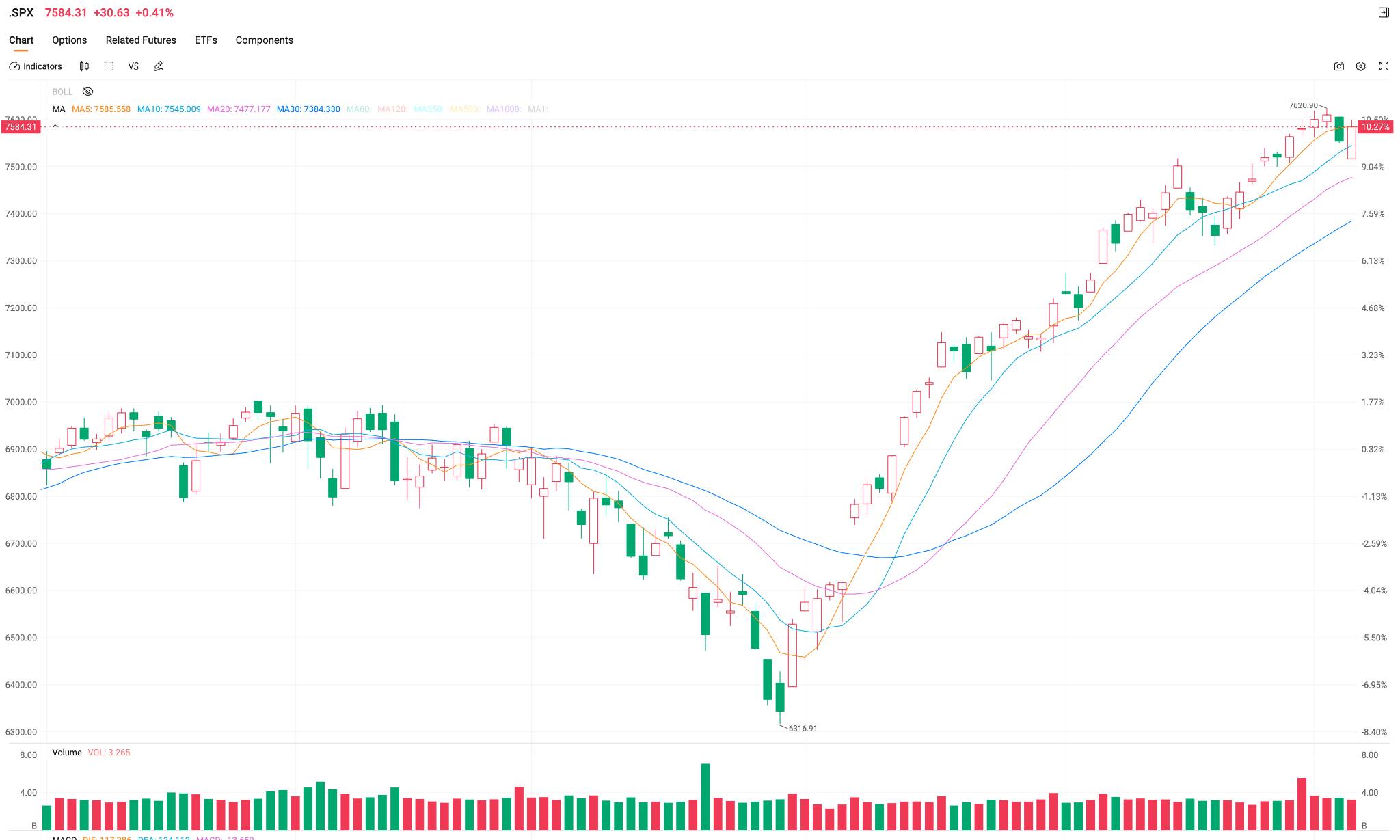 spx-index-da1430a1710b441e92c73e57d6e3558d