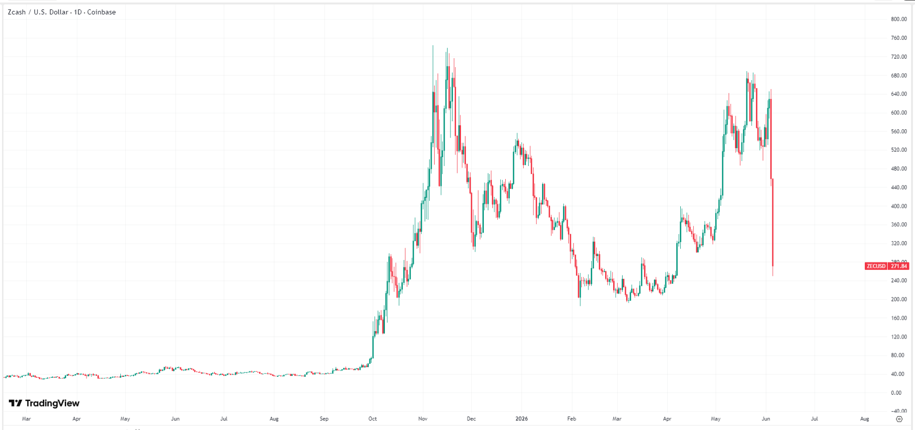 zcash-zec-price-3888b944b3204eae8f2b9c17f68cee69