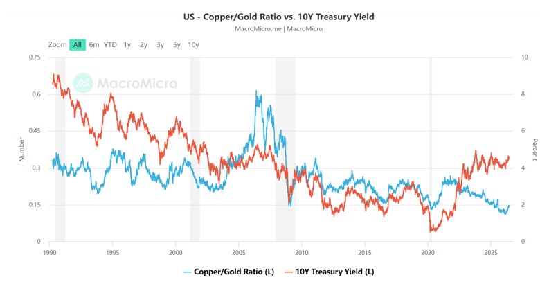 copper-gold-ratio-10-year-treasury-yield