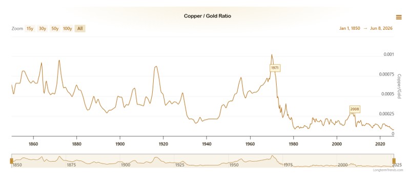copper-gold-ratio