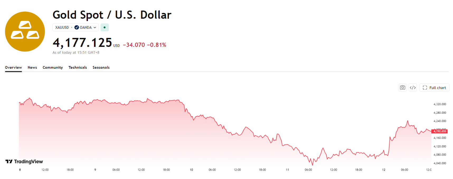 gold-xau-price-fb829c56c768451a882f2e716b4c9761