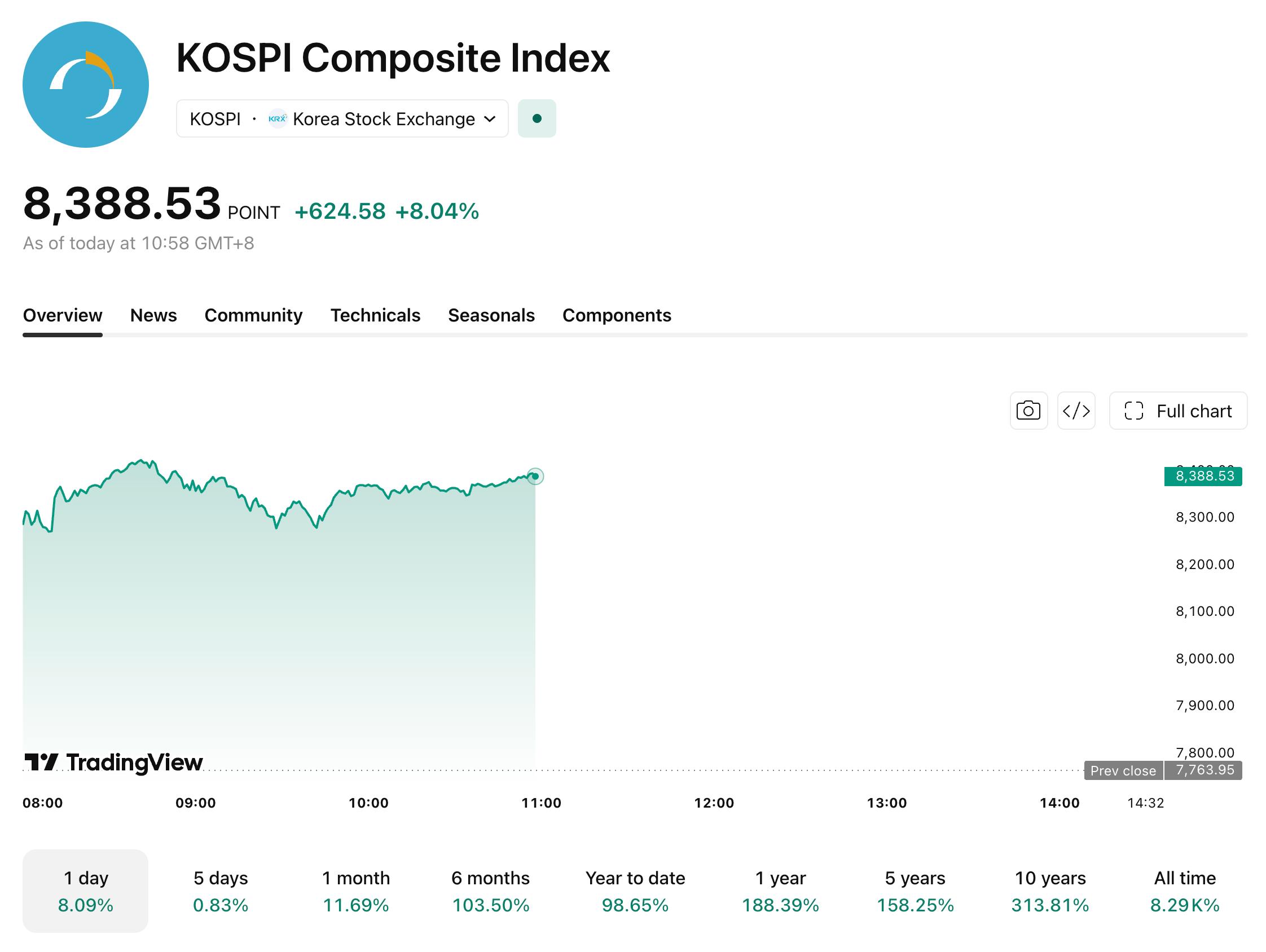 kospi-612-ed720bc1b0c24b2f81f69ed5adbdd825