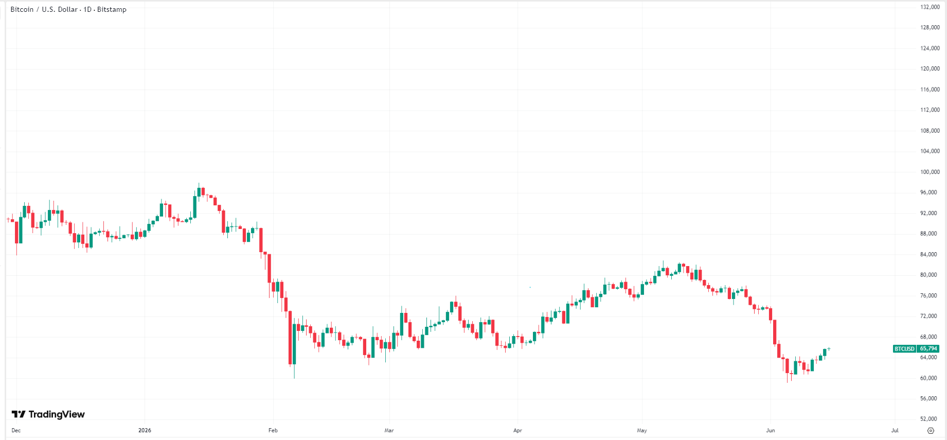 bitcoin-btc-price-1135266a24954b9dab2e721fd5cc12d5