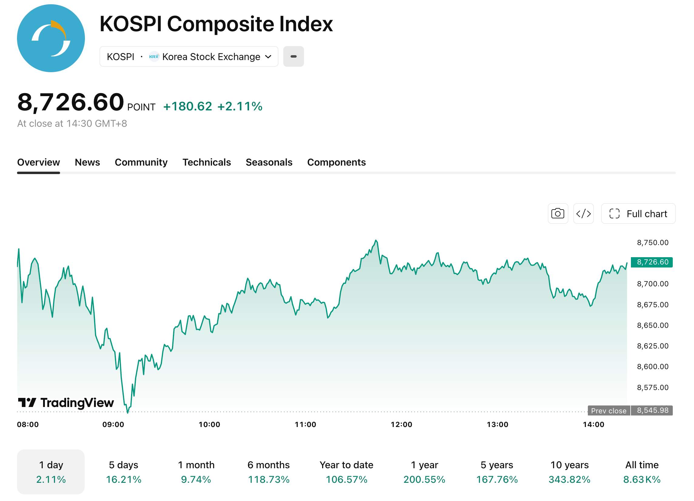 kospi-616-3-c60c2a28b21a4d21a0aee08f43561c24